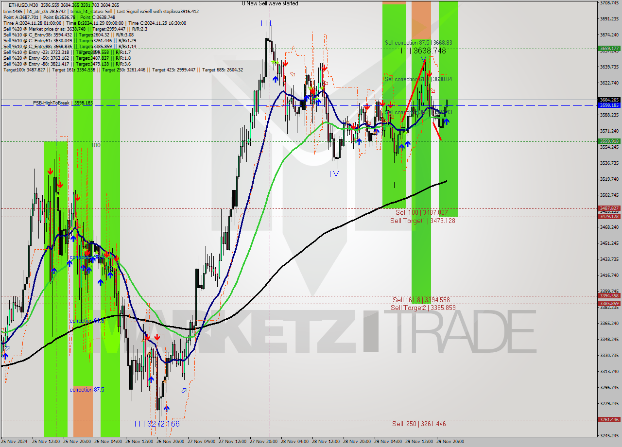 ETHUSD M30 Analysis ETHUSD M30 Signal