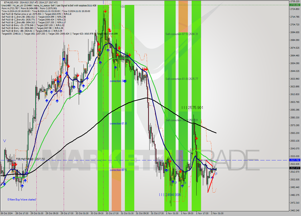 ETHUSD M30 Signal