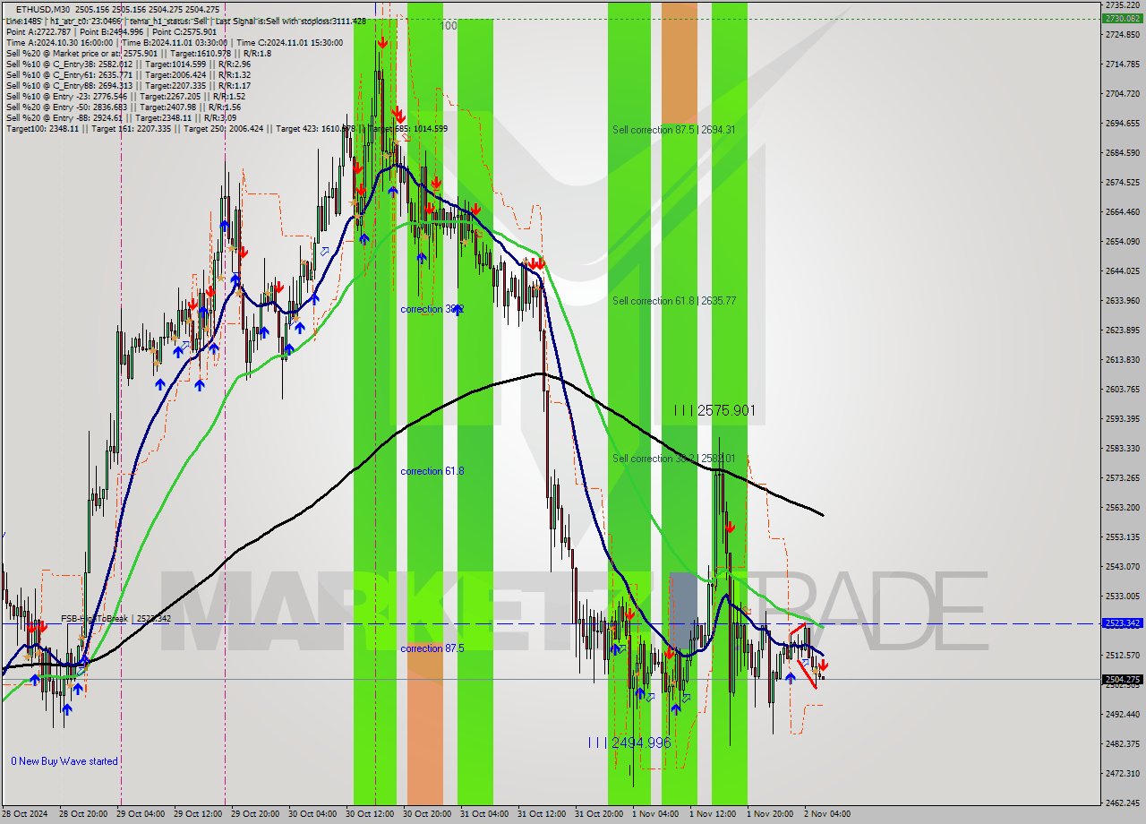 ETHUSD M30 Signal