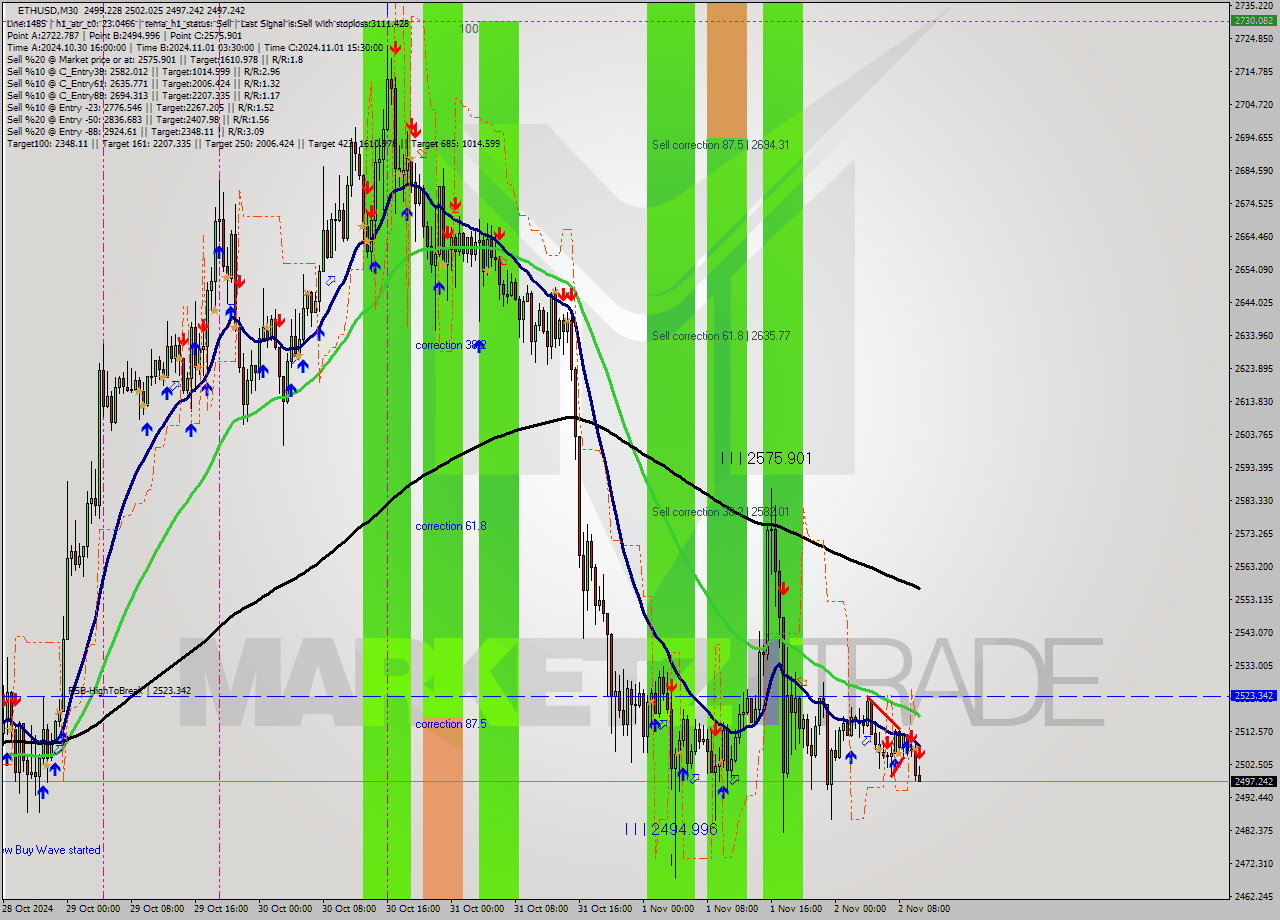 ETHUSD M30 Signal