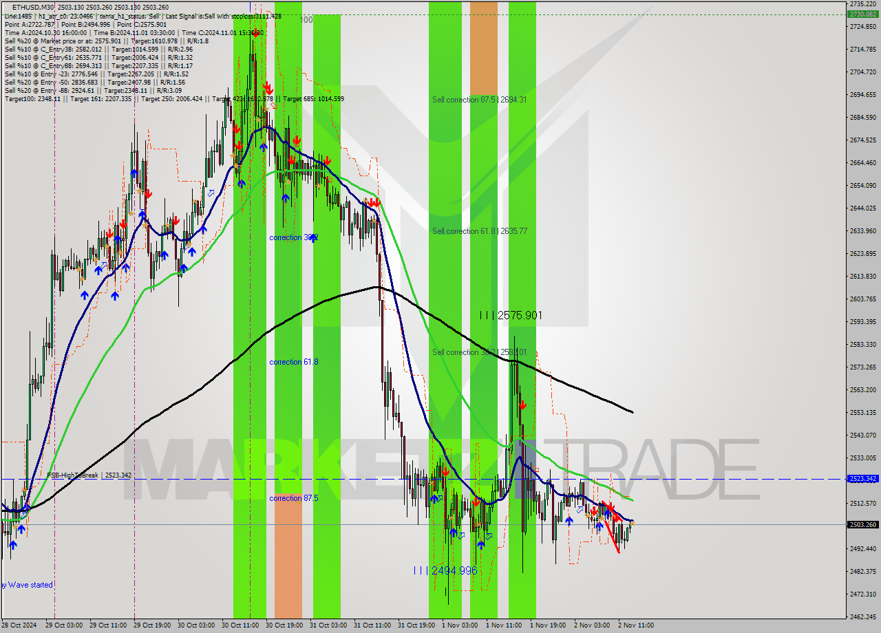 ETHUSD M30 Signal