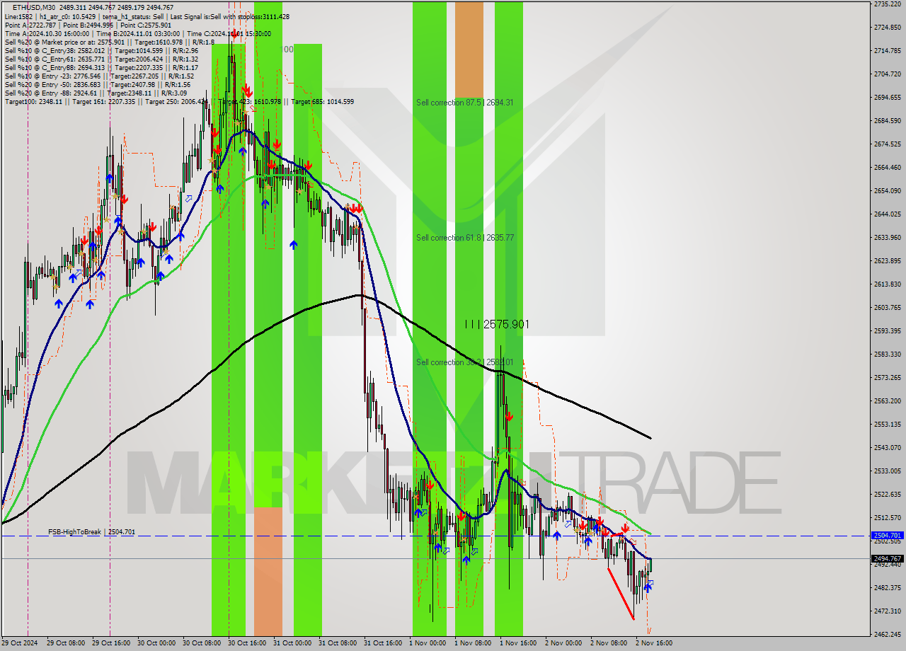 ETHUSD M30 Signal