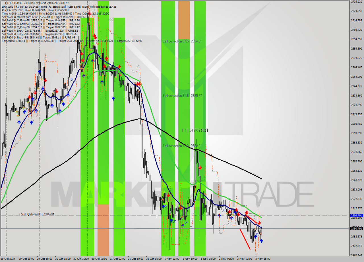 ETHUSD M30 Signal