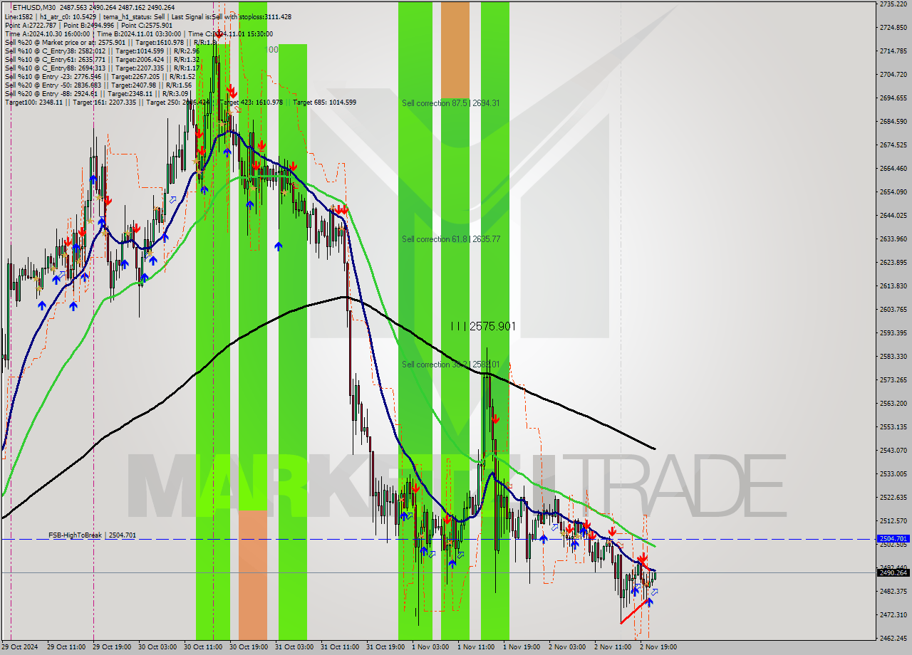 ETHUSD M30 Signal