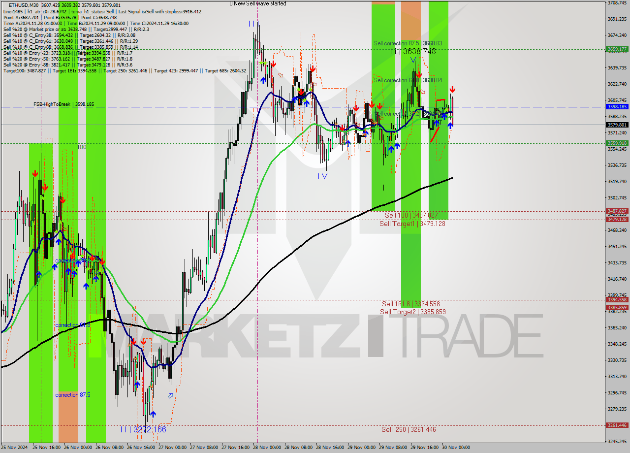 ETHUSD M30 Analysis ETHUSD M30 Signal