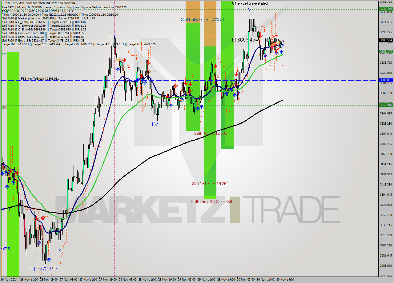 ETHUSD M30 Signal