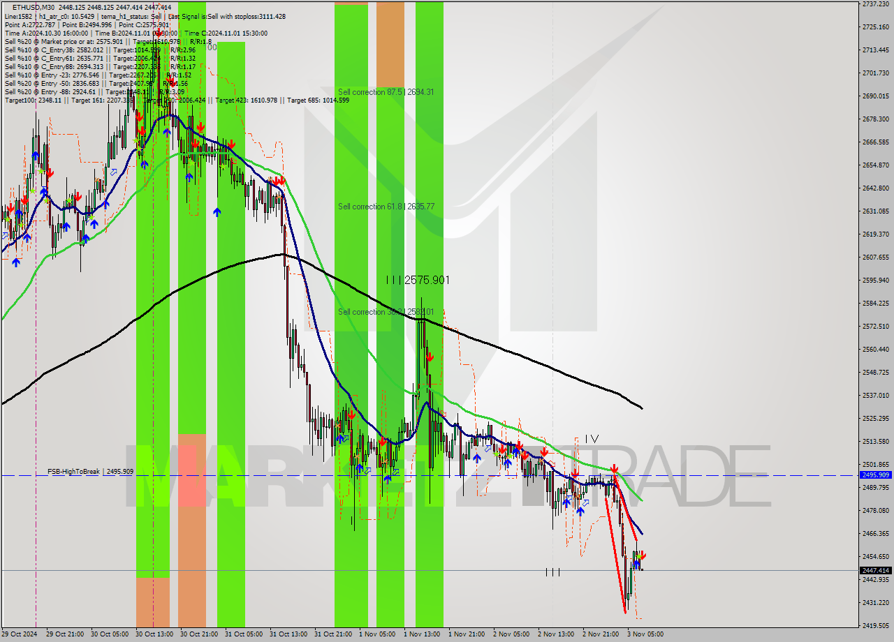 ETHUSD M30 Analysis ETHUSD M30 Signal