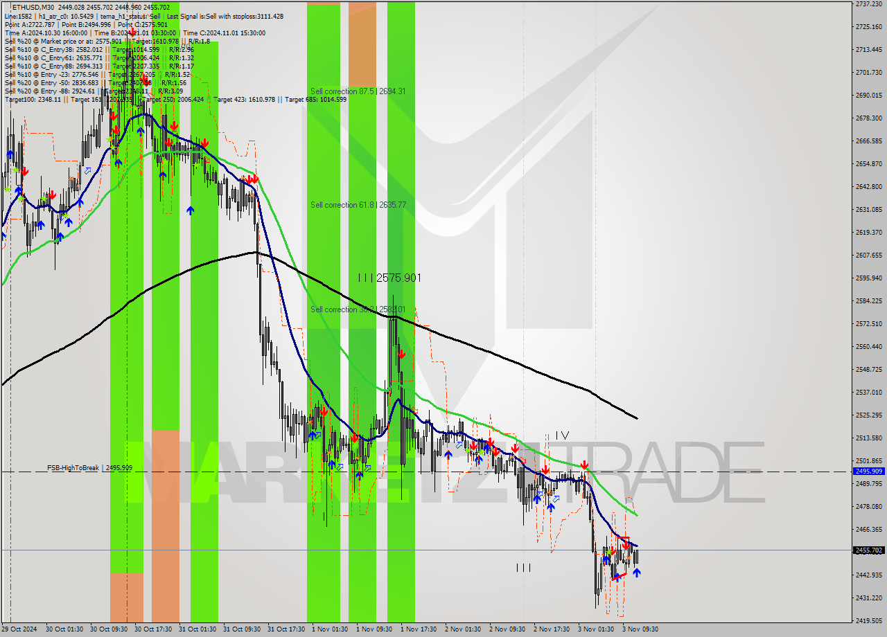 ETHUSD M30 Signal