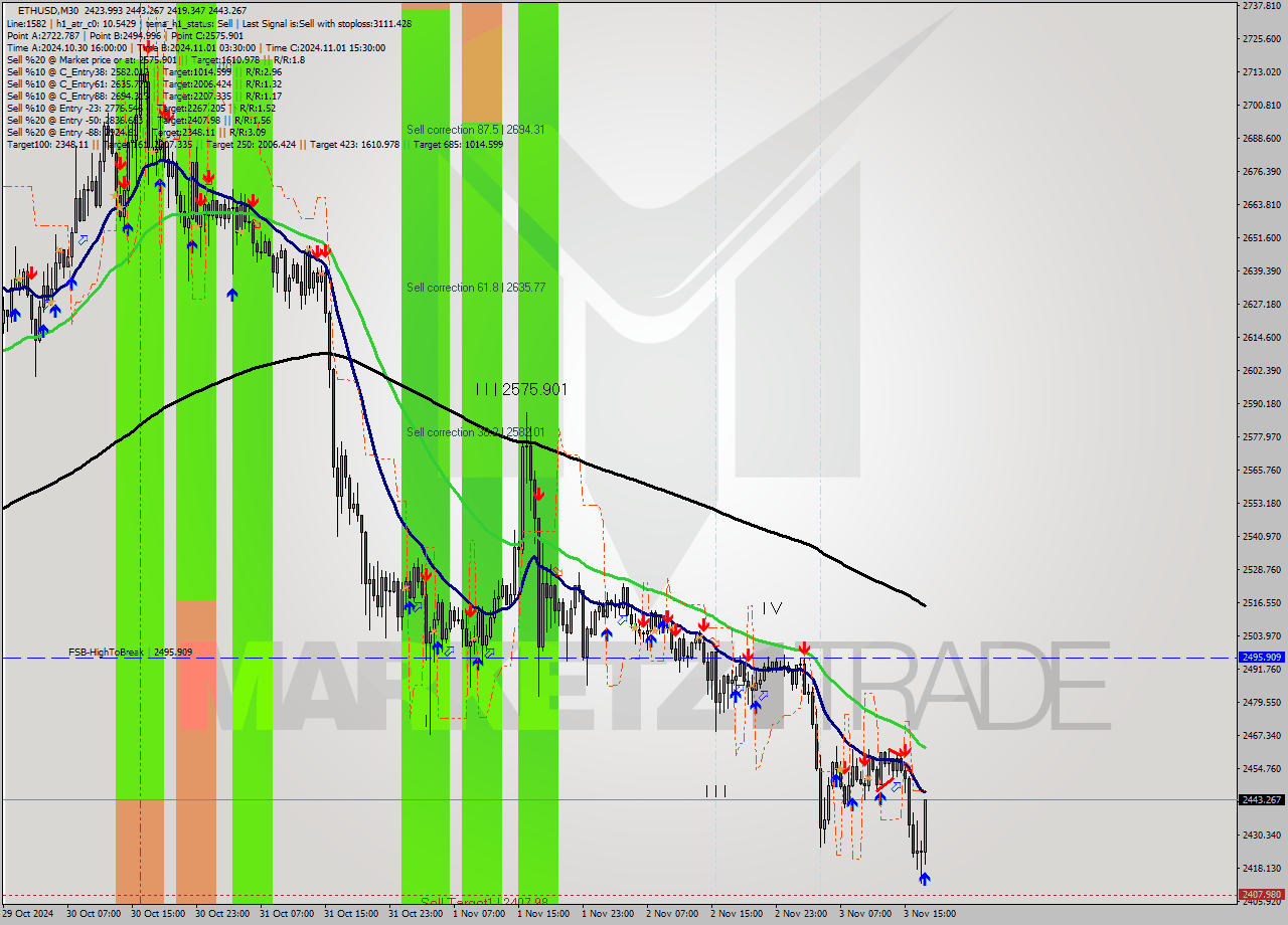 ETHUSD M30 Signal