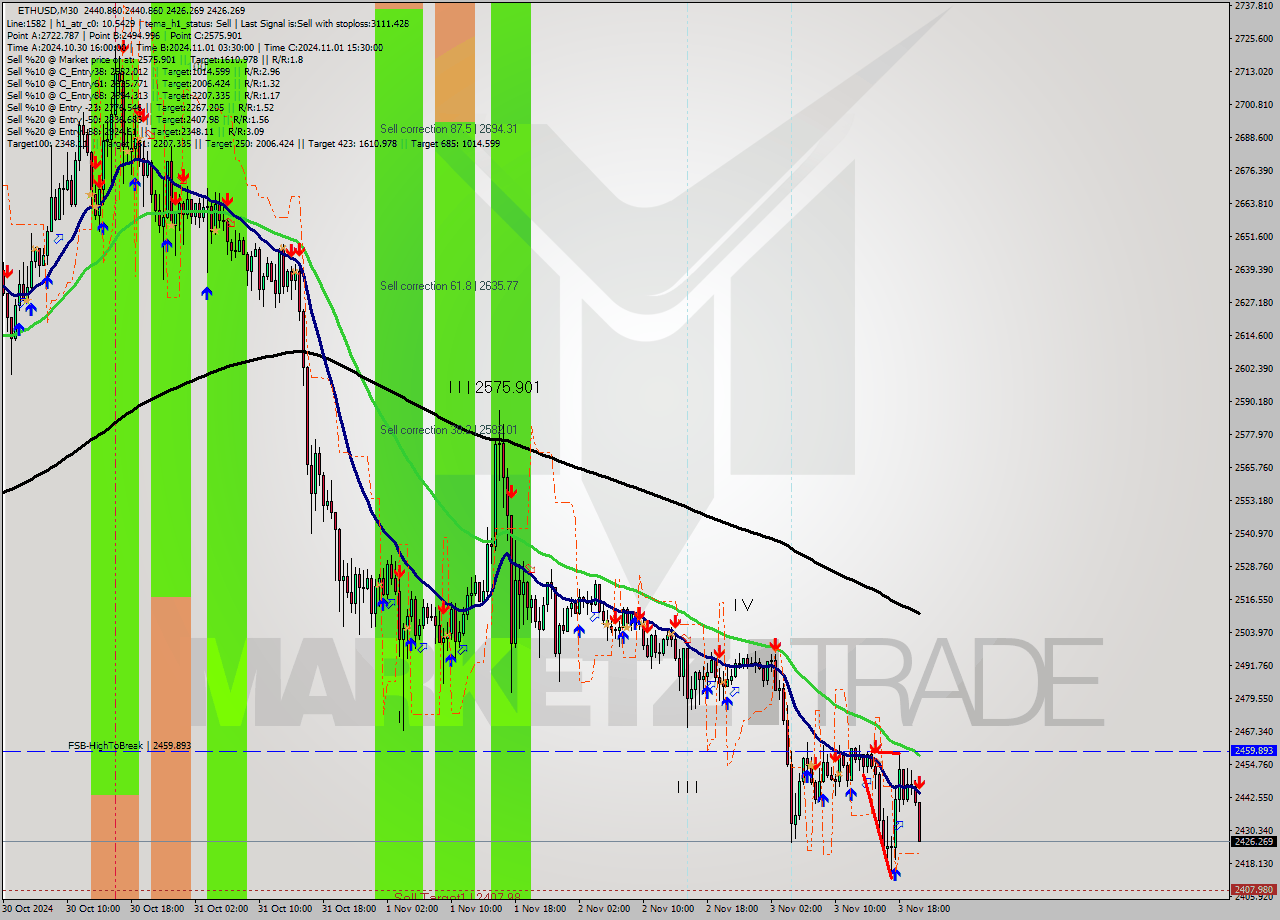 ETHUSD M30 Signal