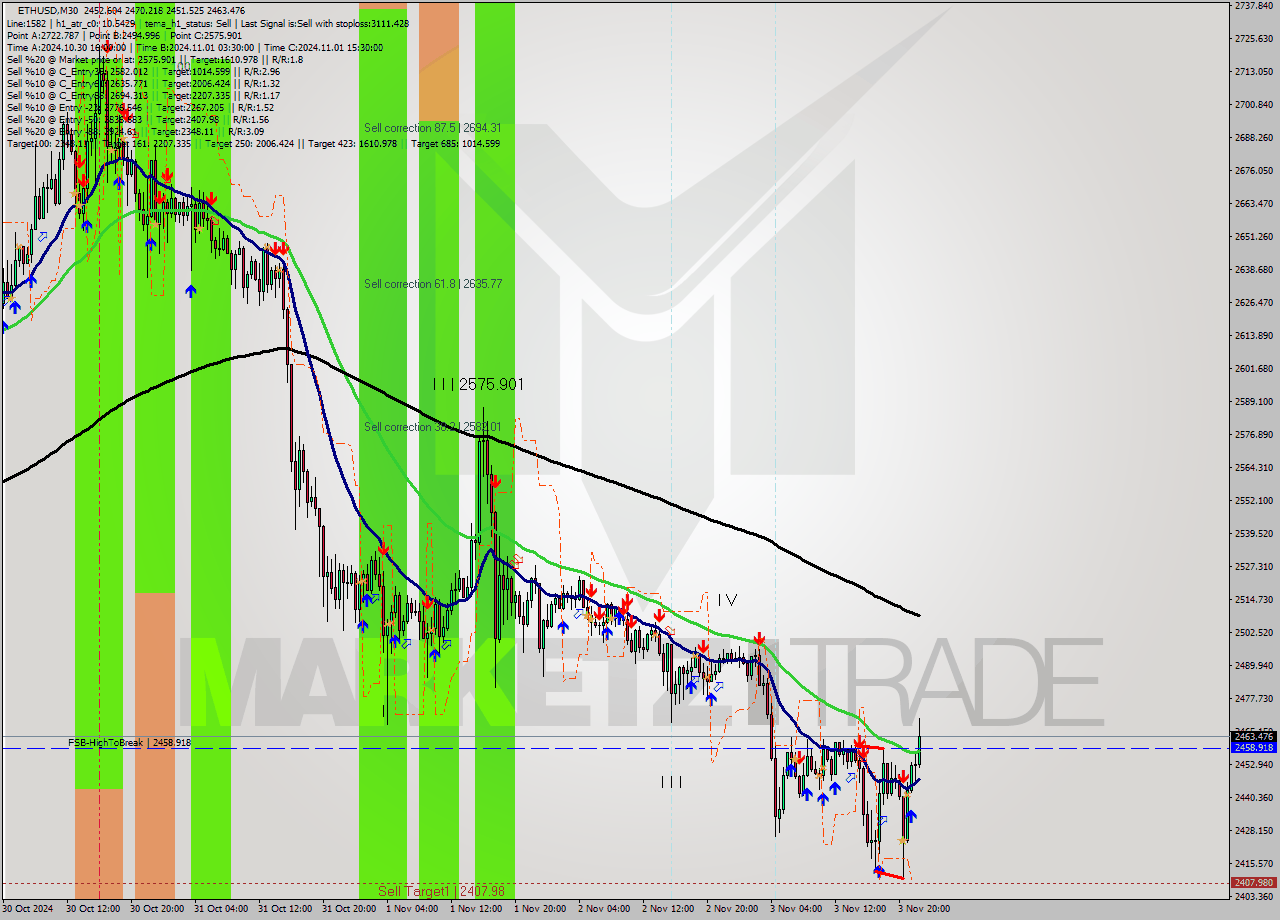 ETHUSD M30 Analysis ETHUSD M30 Signal