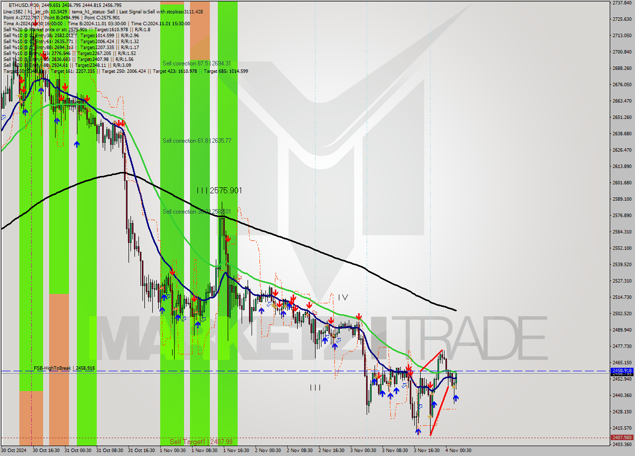 ETHUSD M30 Signal