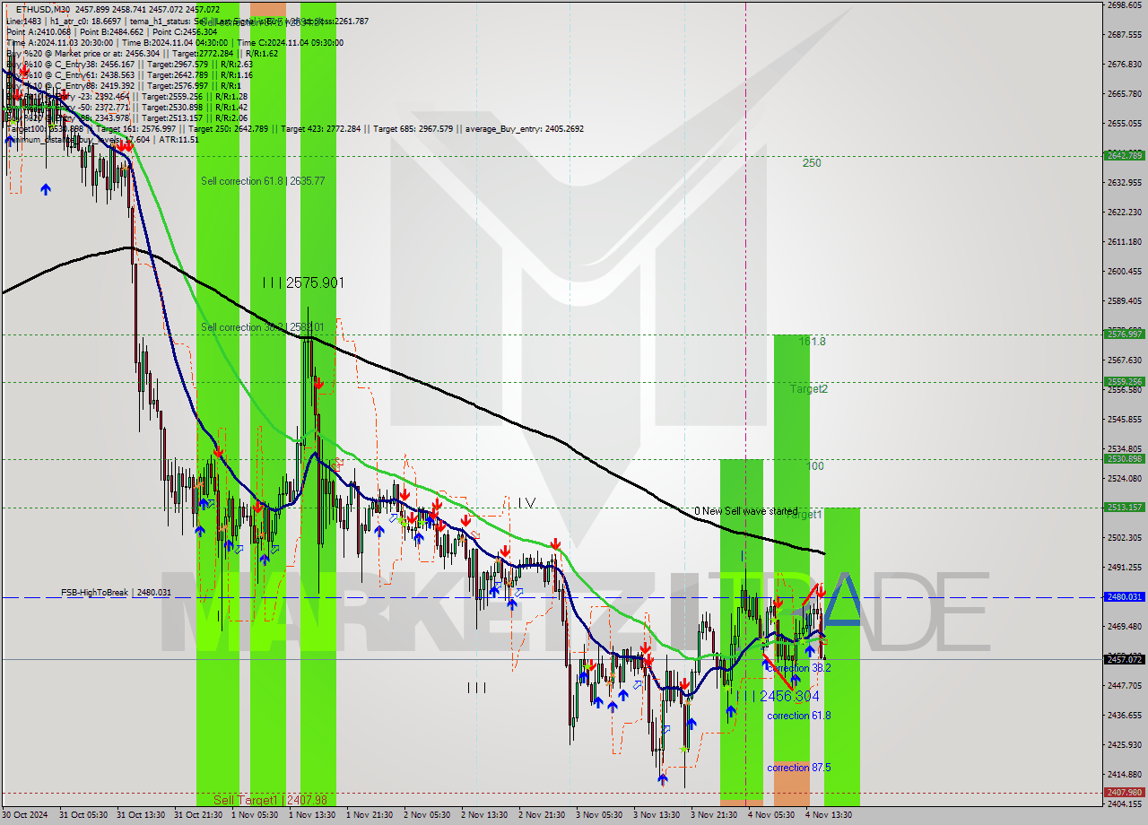 ETHUSD M30 Signal