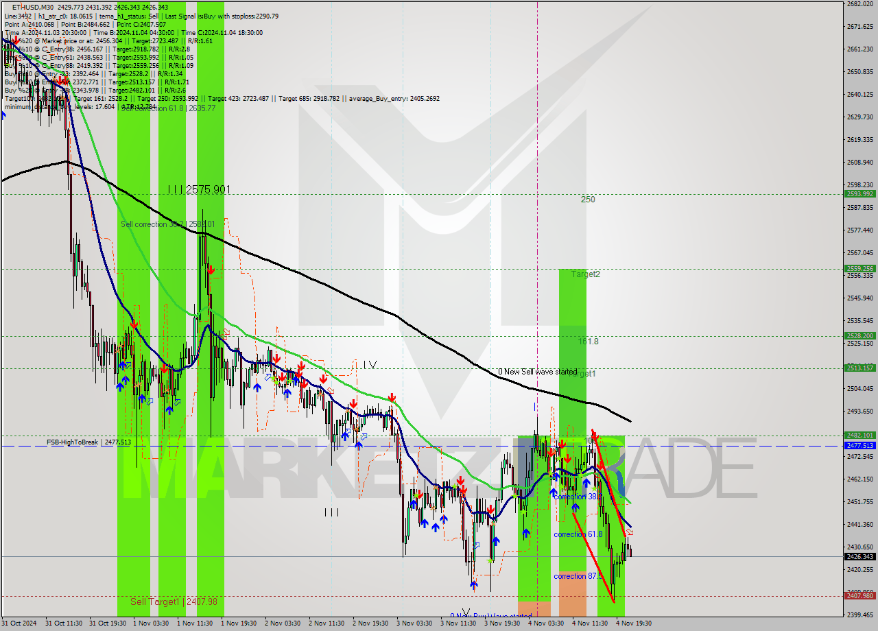 ETHUSD M30 Signal