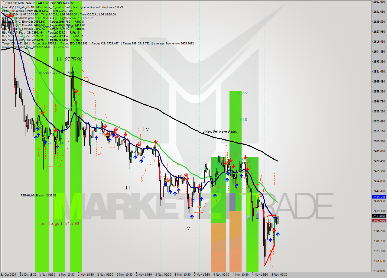 ETHUSD M30 Signal