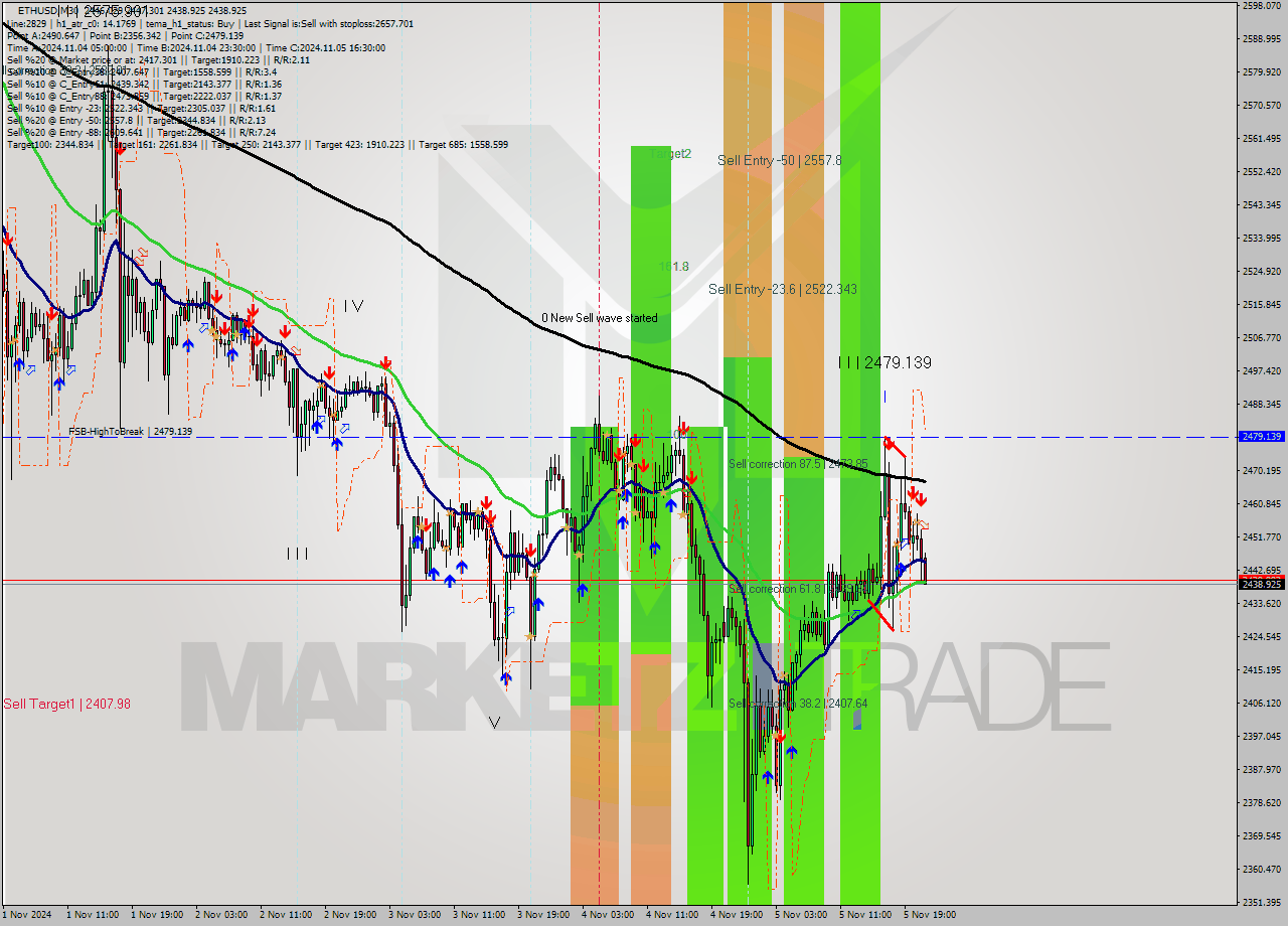 ETHUSD M30 Signal