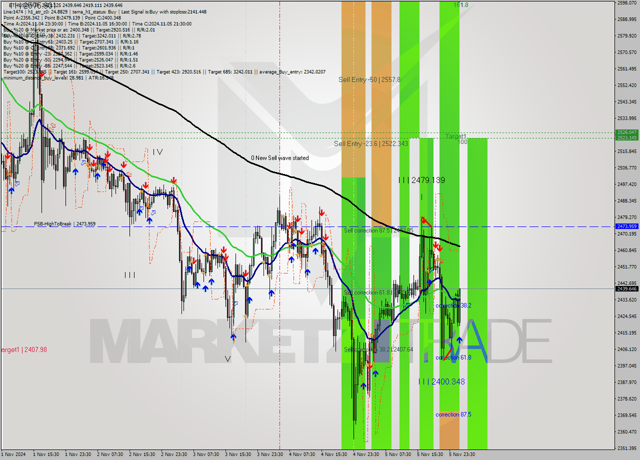 ETHUSD M30 Signal