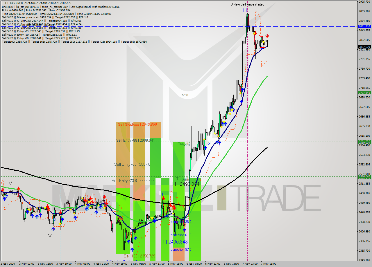 ETHUSD M30 Signal