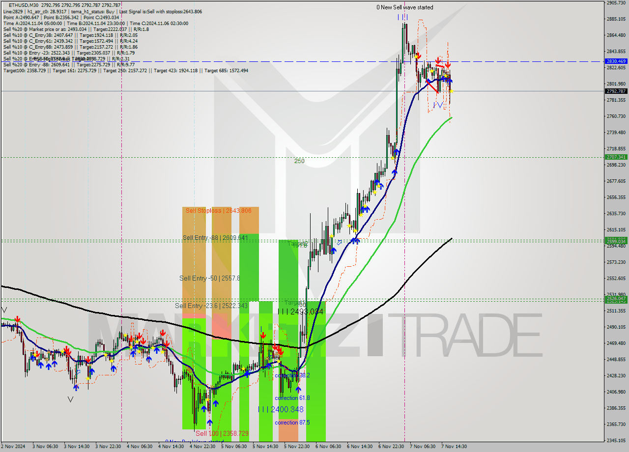 ETHUSD M30 Signal