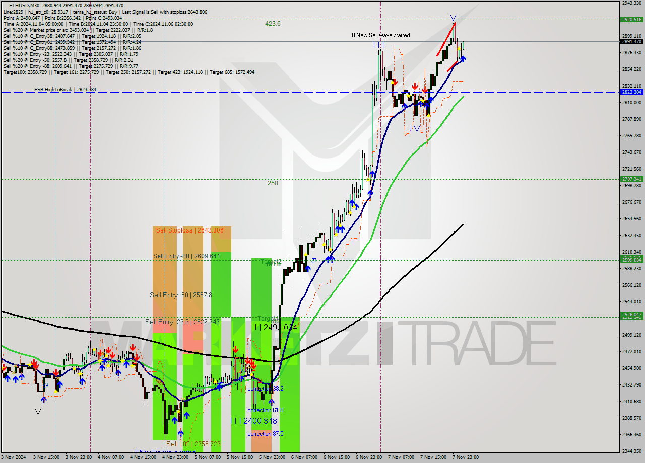 ETHUSD M30 Signal