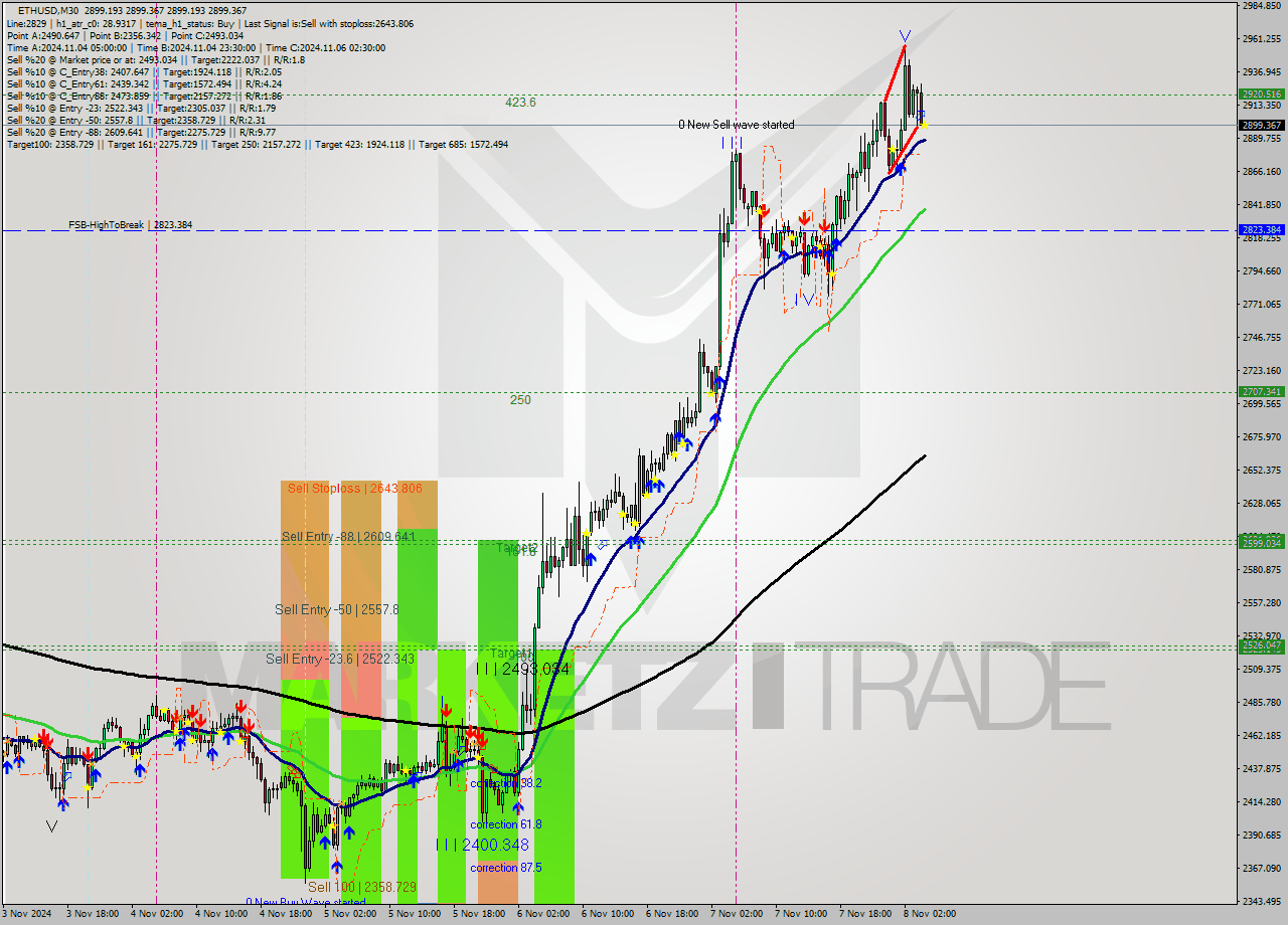 ETHUSD M30 Signal