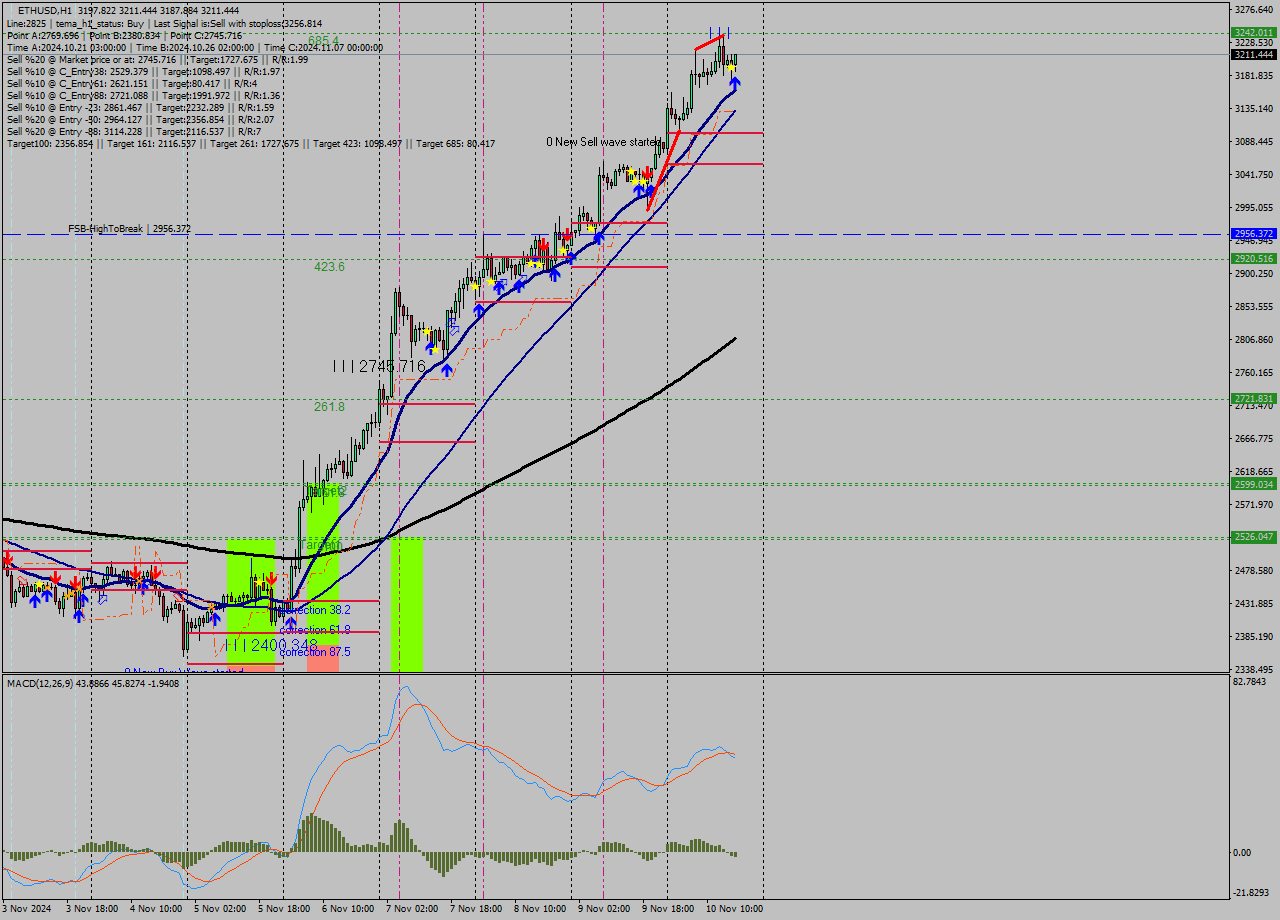 ETHUSD MultiTimeframe analysis at date 2024.11.10 17:47