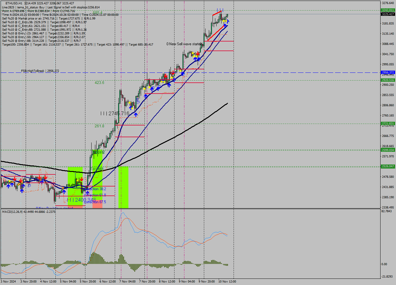 ETHUSD MultiTimeframe analysis at date 2024.11.10 19:38