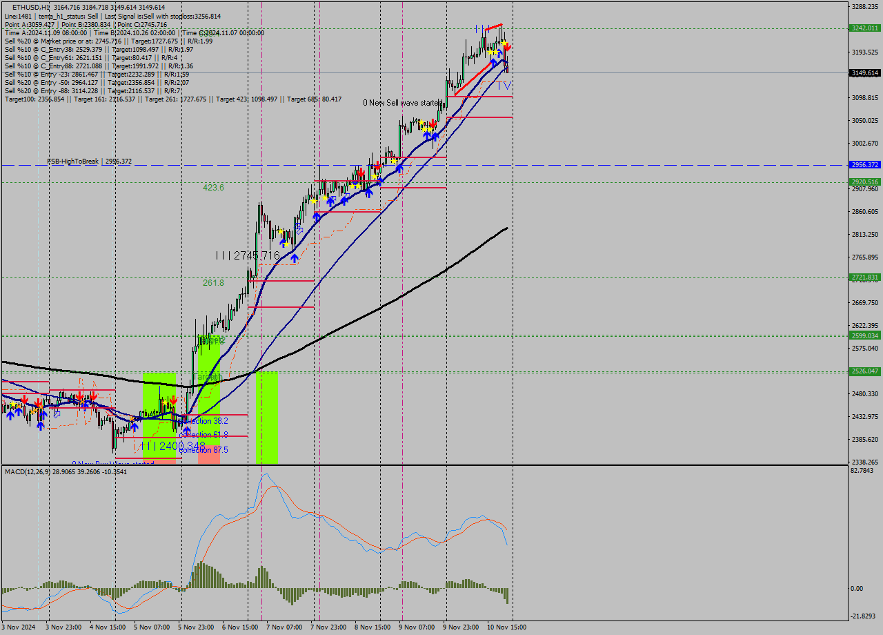 ETHUSD MultiTimeframe analysis at date 2024.11.10 22:08