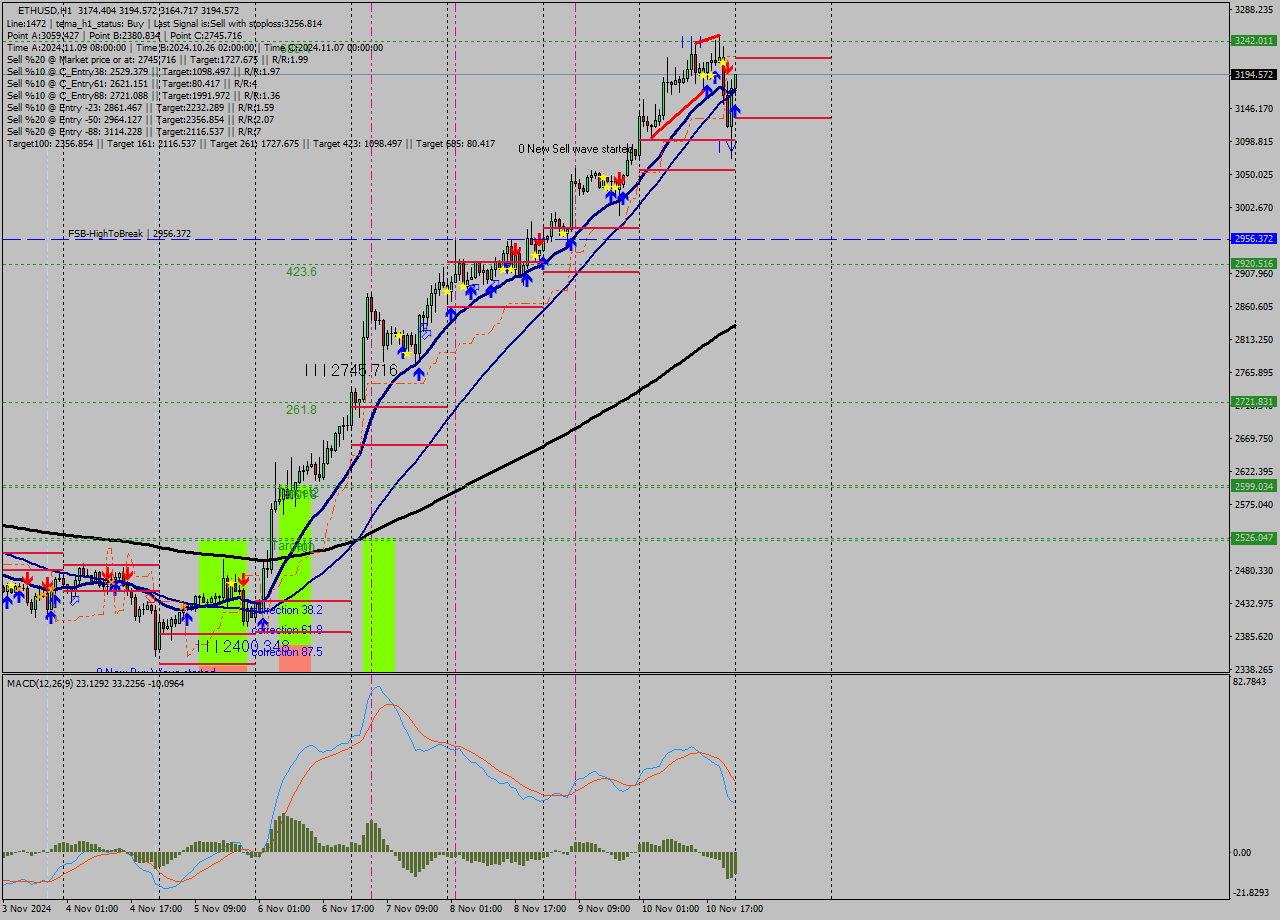 ETHUSD MultiTimeframe analysis at date 2024.11.11 00:08