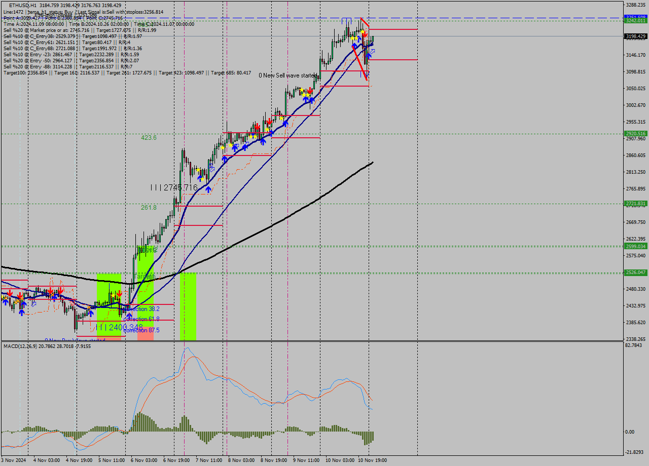 ETHUSD MultiTimeframe analysis at date 2024.11.11 02:28