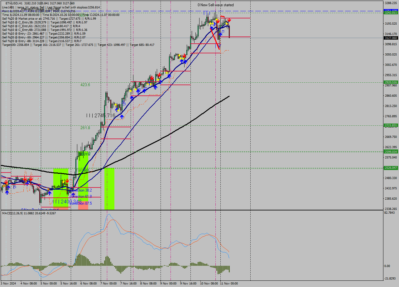 ETHUSD MultiTimeframe analysis at date 2024.11.11 07:50
