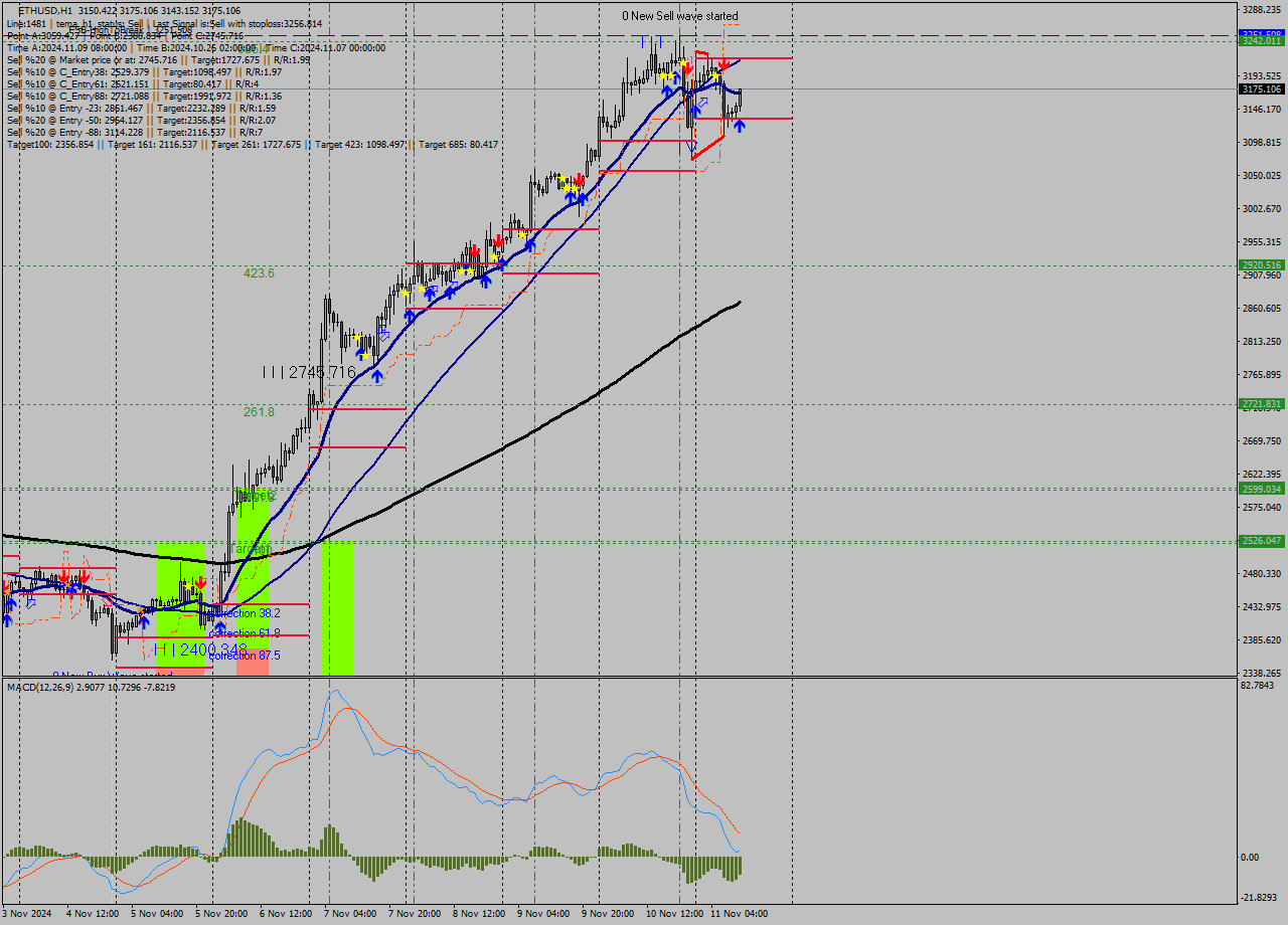 ETHUSD MultiTimeframe analysis at date 2024.11.11 11:55