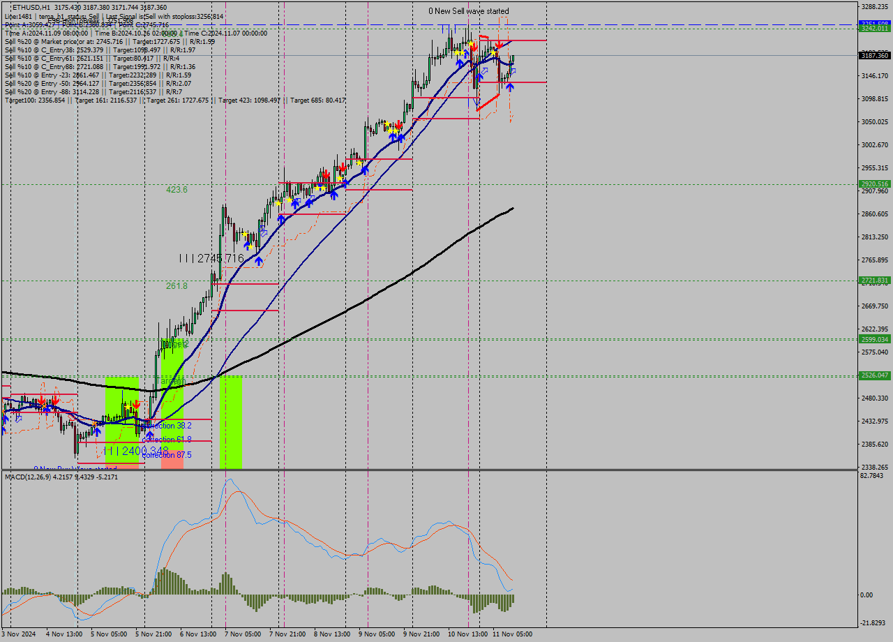 ETHUSD MultiTimeframe analysis at date 2024.11.11 12:10