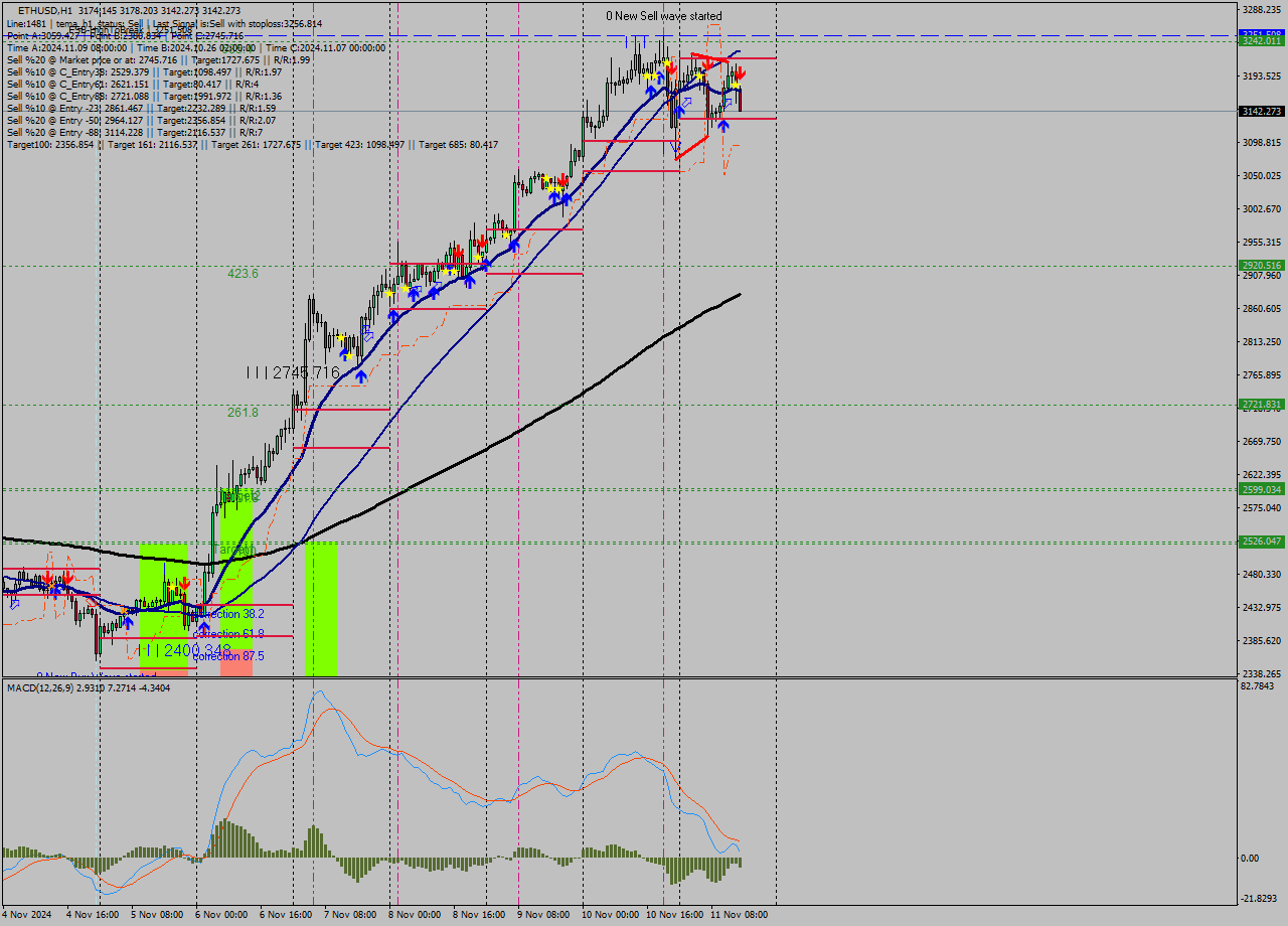 ETHUSD MultiTimeframe analysis at date 2024.11.11 15:17