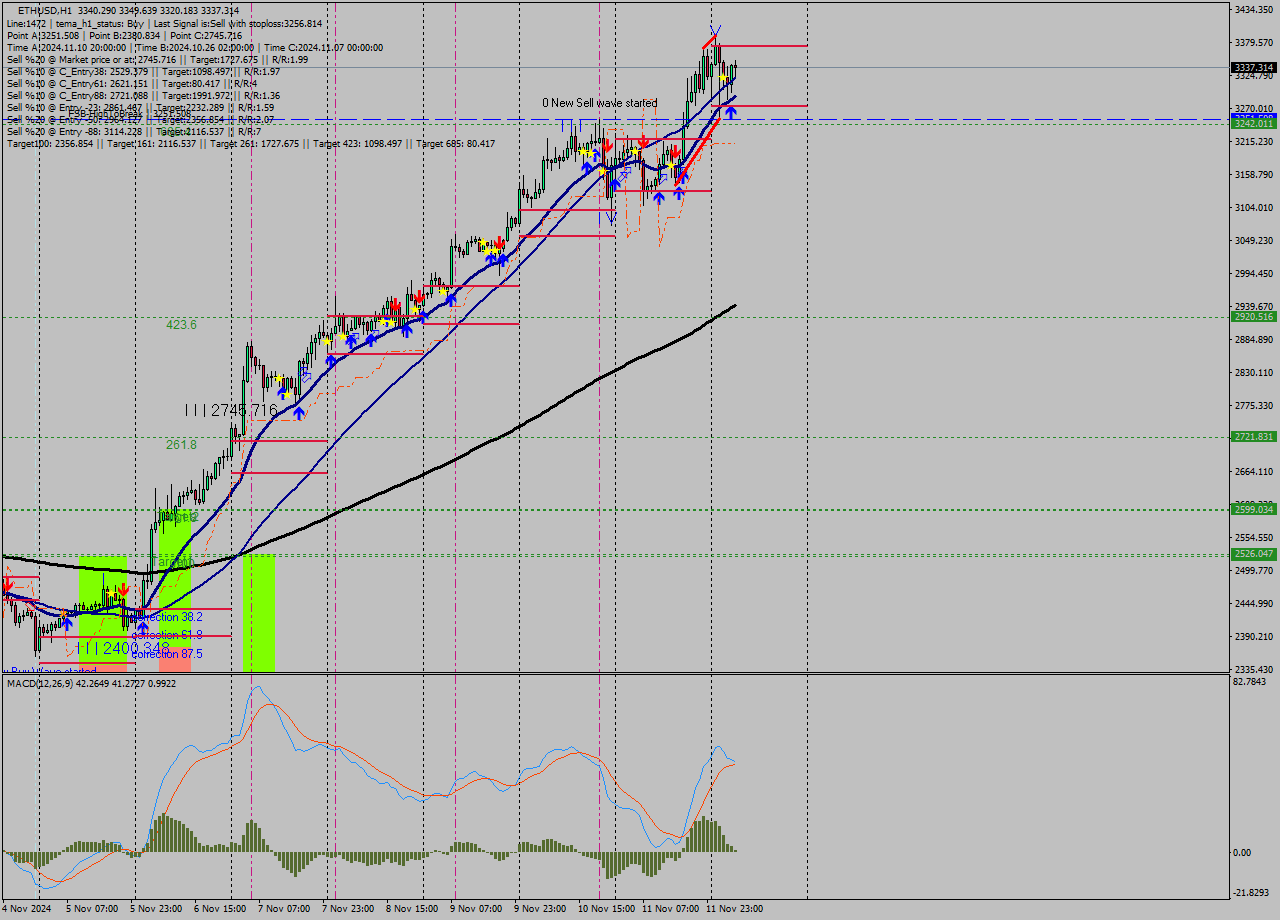 ETHUSD MultiTimeframe analysis at date 2024.11.11 17:03