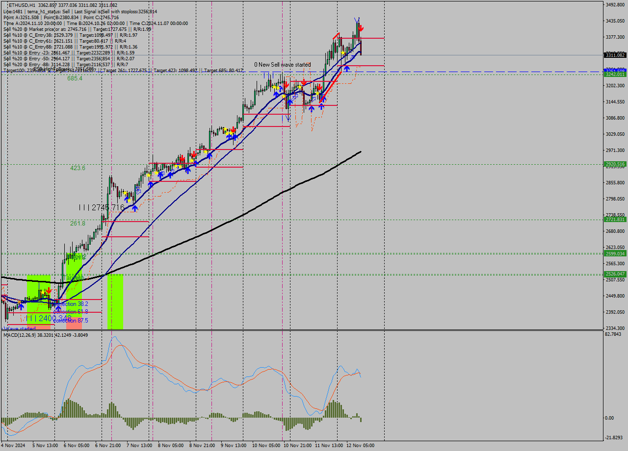 ETHUSD MultiTimeframe analysis at date 2024.11.12 12:35