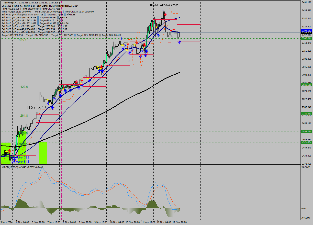 ETHUSD MultiTimeframe analysis at date 2024.11.13 03:46