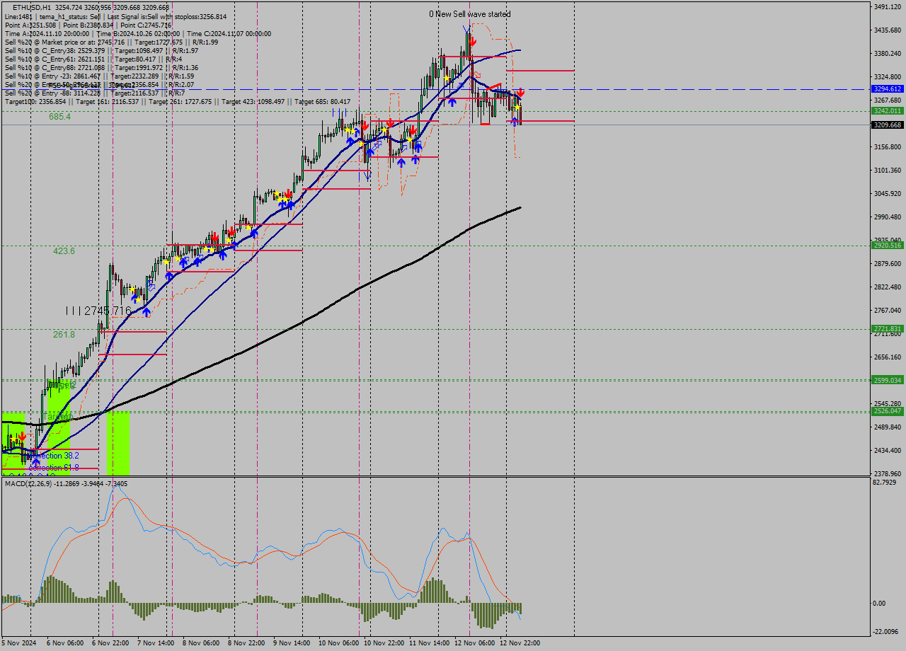 ETHUSD MultiTimeframe analysis at date 2024.11.13 05:58