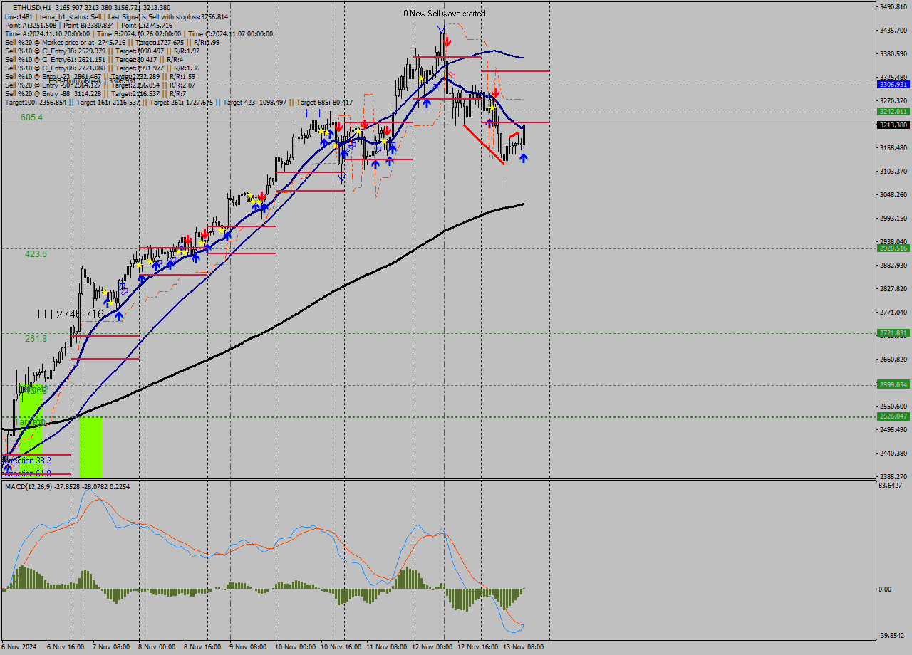 ETHUSD MultiTimeframe analysis at date 2024.11.13 15:43