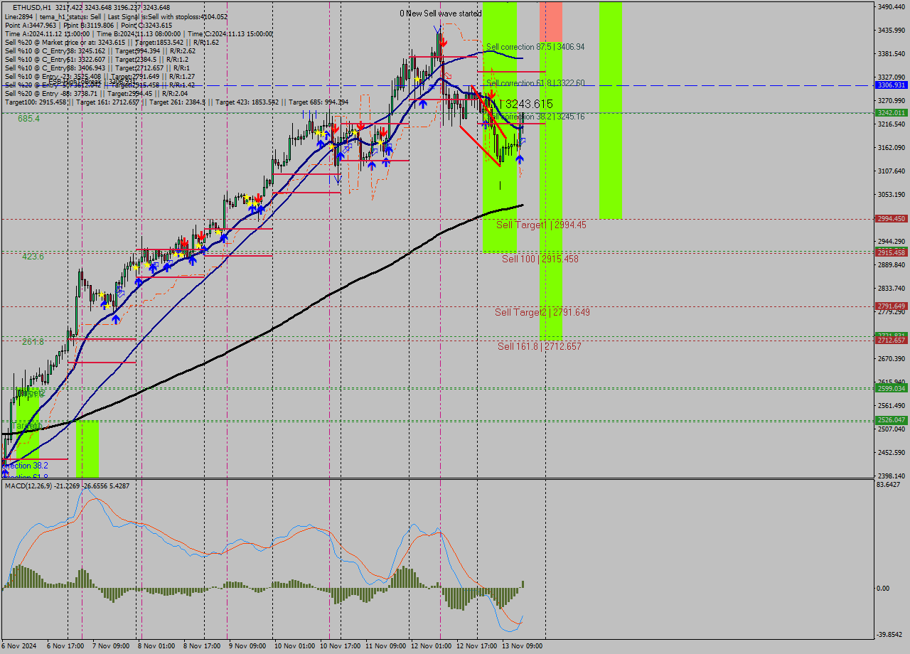 ETHUSD MultiTimeframe analysis at date 2024.11.13 16:07