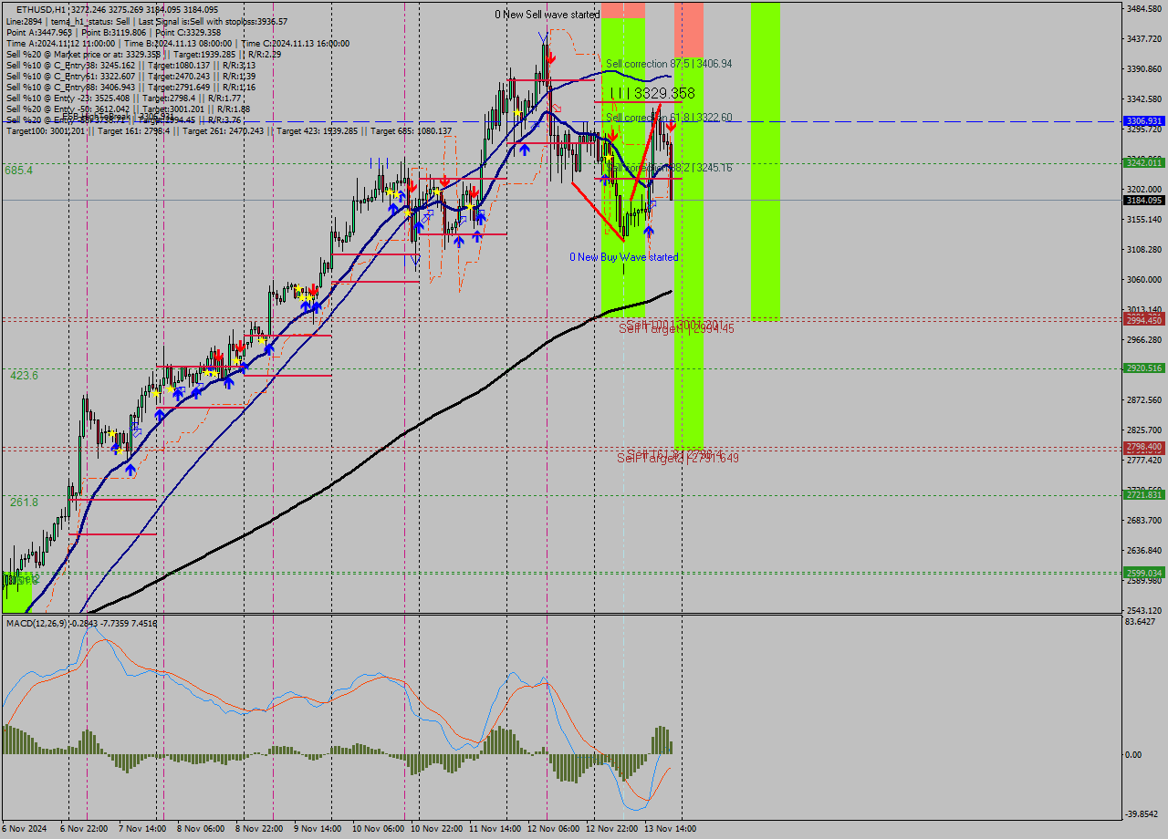 ETHUSD MultiTimeframe analysis at date 2024.11.13 21:19