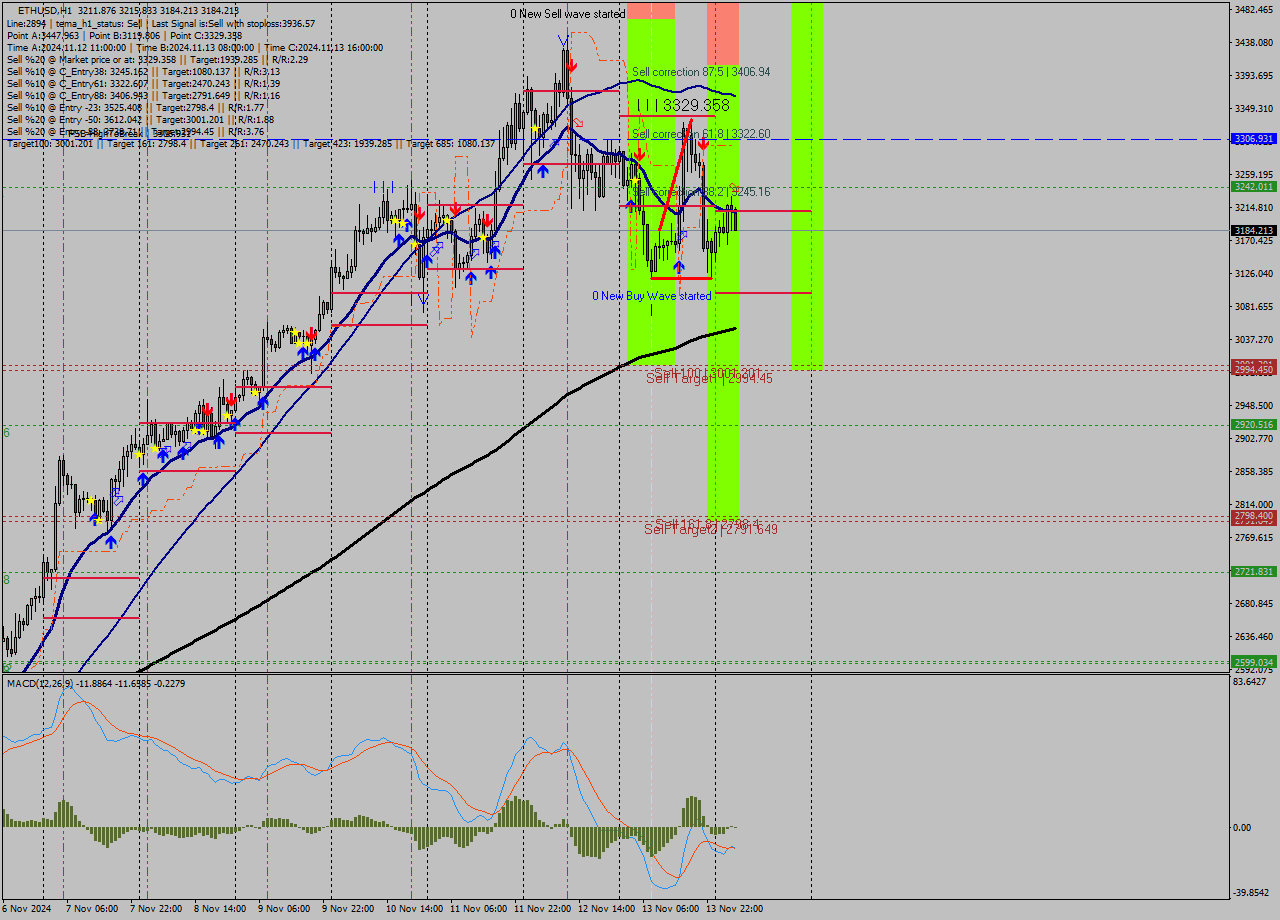 ETHUSD MultiTimeframe analysis at date 2024.11.14 05:16