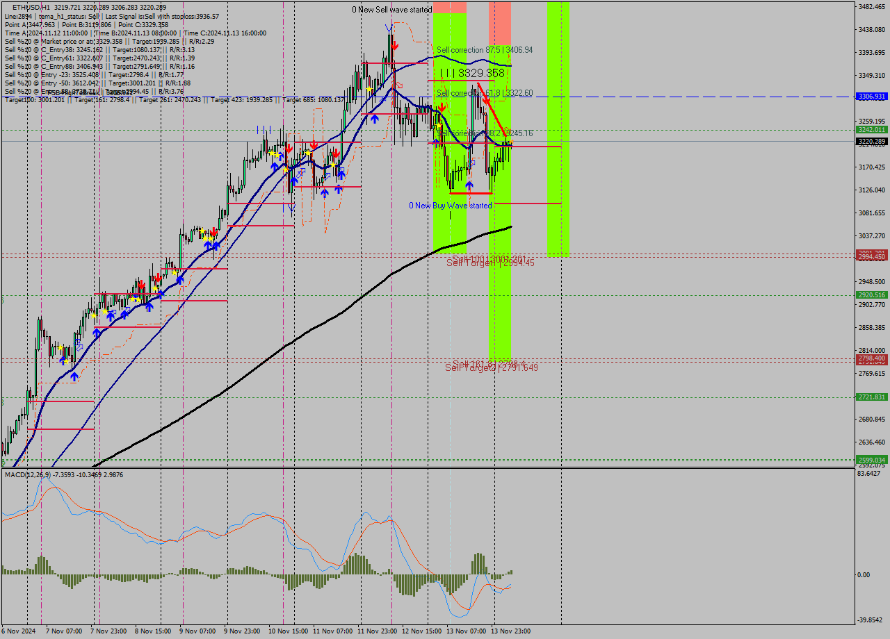 ETHUSD MultiTimeframe analysis at date 2024.11.14 06:08