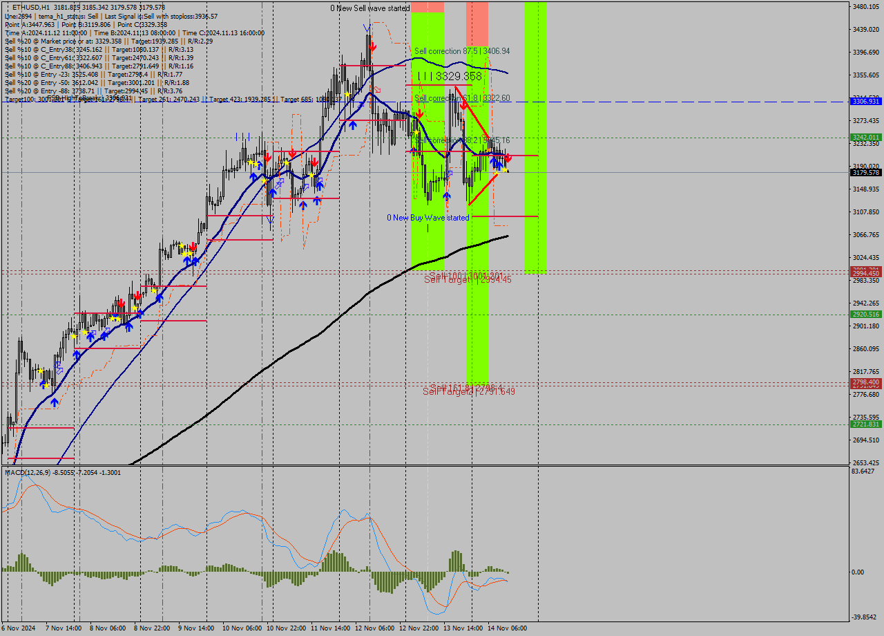 ETHUSD MultiTimeframe analysis at date 2024.11.14 13:01