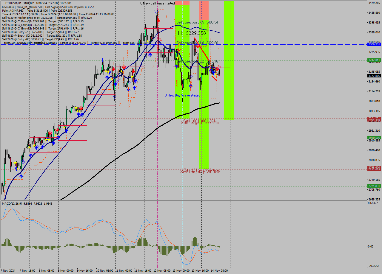 ETHUSD MultiTimeframe analysis at date 2024.11.14 15:30