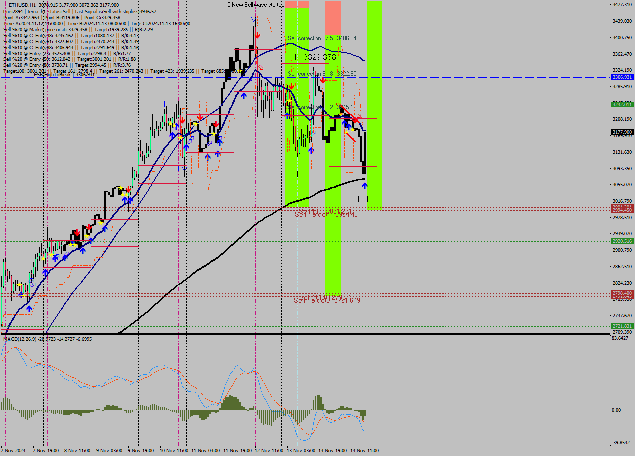 ETHUSD MultiTimeframe analysis at date 2024.11.14 18:55