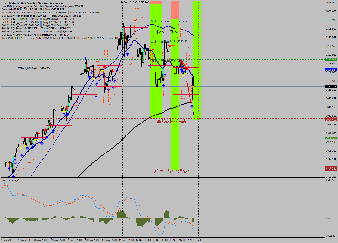 ETHUSD MultiTimeframe analysis at date 2024.11.14 20:00