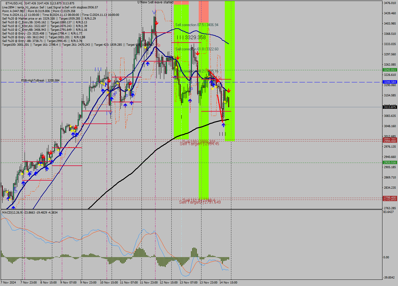 ETHUSD MultiTimeframe analysis at date 2024.11.14 22:10