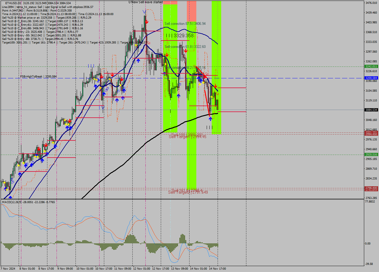 ETHUSD MultiTimeframe analysis at date 2024.11.15 00:33