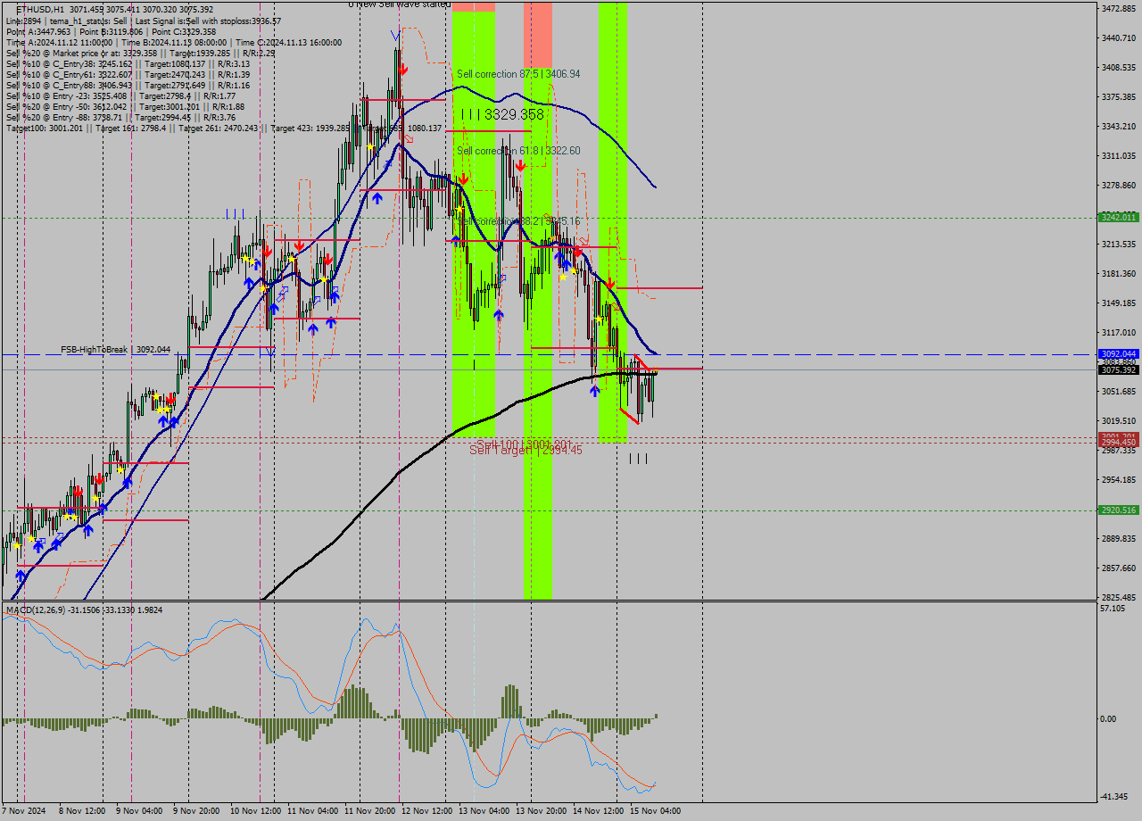 ETHUSD MultiTimeframe analysis at date 2024.11.15 11:02